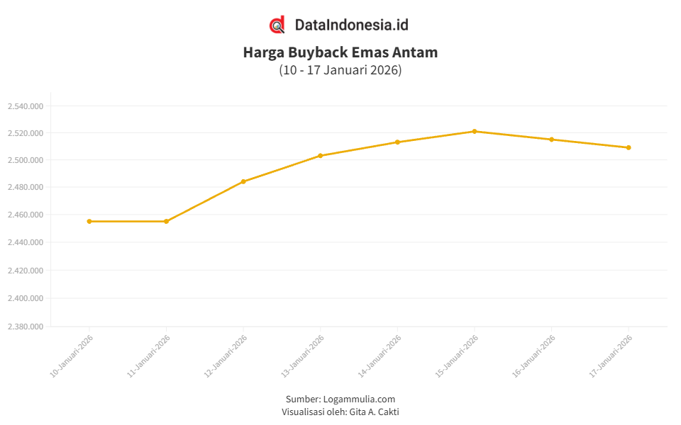 Harga Buyback Emas Antam Turun Lagi Rp6.000 (Sabtu, 17 Januari 2026)