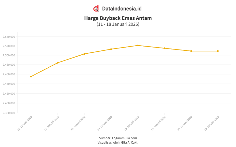 Harga Buyback Emas Antam Stagnan Usai Turun 2 Hari Beruntun (Minggu, 18 Januari 2026)
