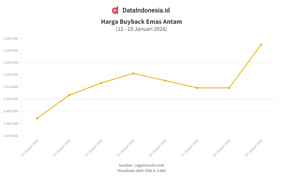 Harga Buyback Emas Antam Melambung Rp36.000 (Senin, 19 Januari 2026)