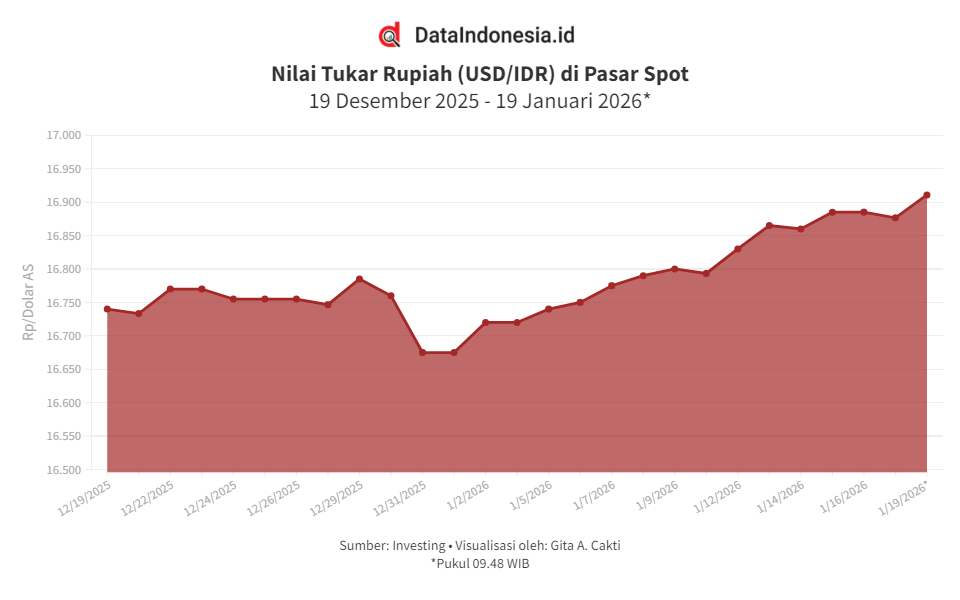 Nilai Tukar Rupiah Melemah ke Atas Rp16.900 terhadap Dolar AS Pagi Ini (19 Januari 2026)