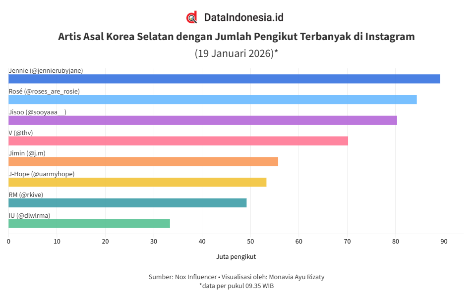 Daftar Artis Asal Korsel Terpopuler di Instagram per Januari 2026, Ada Jennie hingga IU