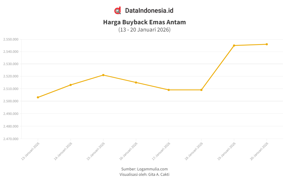Harga Buyback Emas Antam Lanjut Naik Rp1.000 (Selasa, 20 Januari 2026)