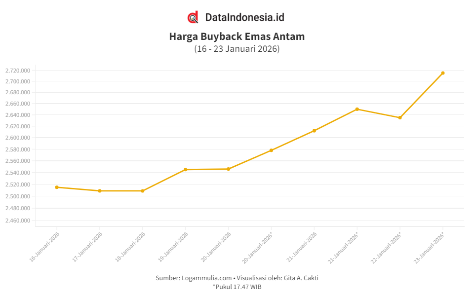 Harga Buyback Emas Antam Meroket Rp80.000 Tembus Rp2,715 Juta (Jumat, 23 Januari 2026)