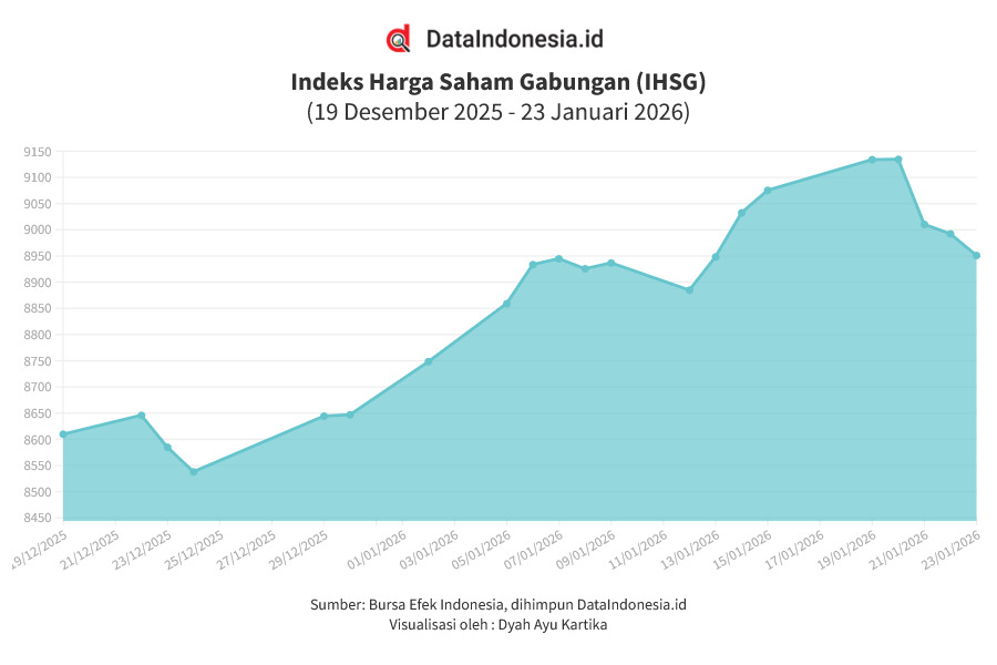 Kembali Turun, IHSG Parkir di Zona Merah Tiga Hari Beruntun (23 Januari 2026)