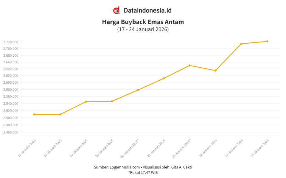 Harga Buyback Emas Antam (Sabtu, 24 Januari 2026)