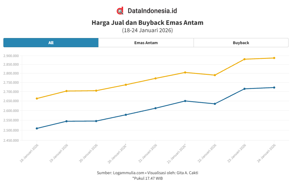 Grafik Emas Antam Hari Ini (24 Januari 2026): Cetak Rekor Lagi, Simak Rincian Harga Jual & Buyback
