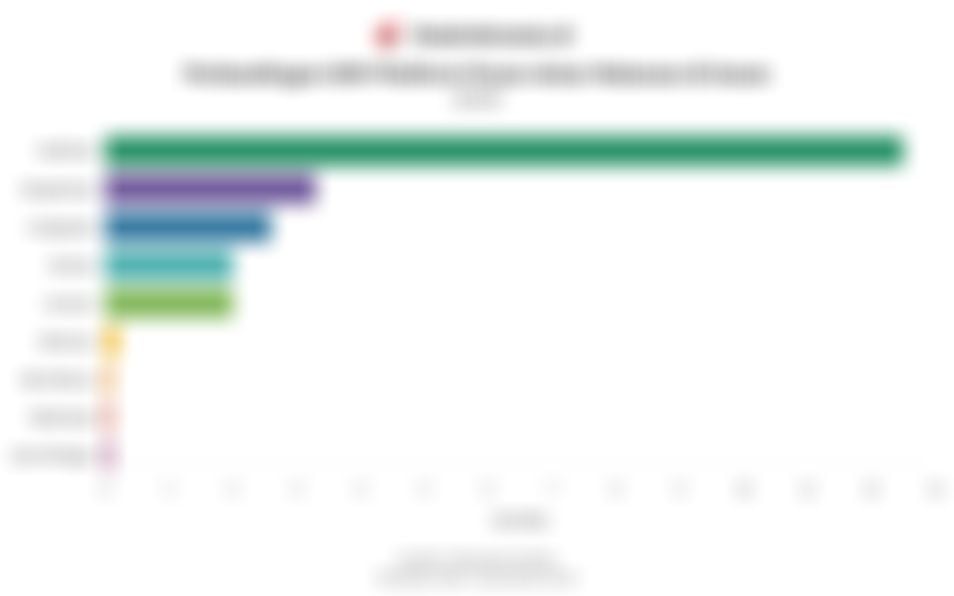 Perbandingan GMV Platform Pesan-Antar Makanan di Asean pada 2025, GrabFood Juaranya