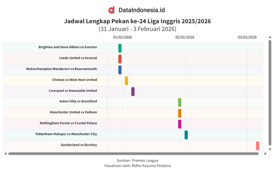 Jadwal Lengkap Pekan ke-24 Liga Inggris 2025/2026, Ada Spurs vs Man City
