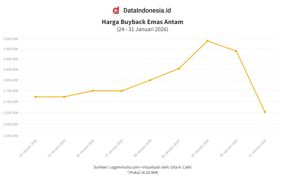 Harga buyback emas Antam./(Sumber Foto Ilustrasi: JIBI-Bisnis-Himawan L Nugraha)