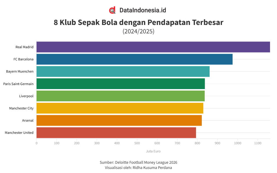 Daftar Klub Sepak Bola dengan Pendapatan Terbesar pada Musim 2024/2025, Madrid Masih Teratas