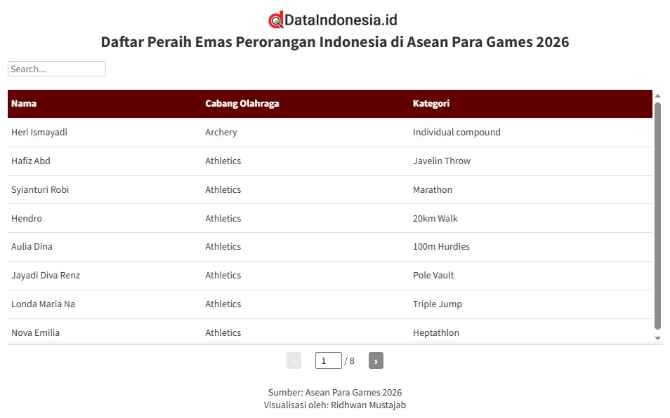 Daftar Peraih Emas Perorangan Indonesia di Asean Para Games 2026