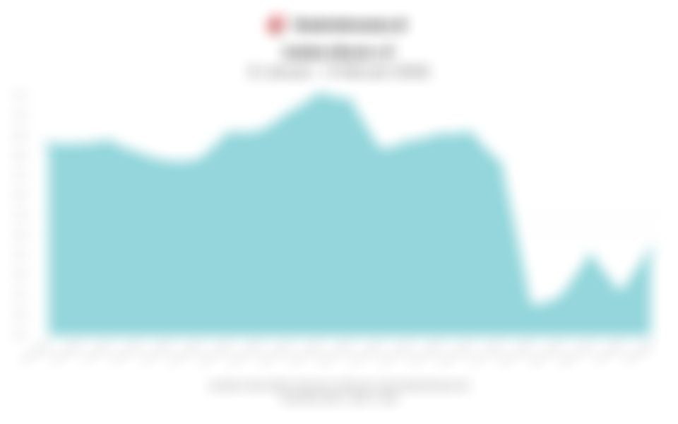 Data Penutupan Indeks Bisnis-27 Hari Ini (Selasa, 3 Februari 2026)