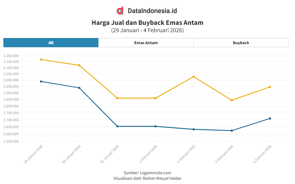 Grafik Emas Antam Hari Ini (4 Februari 2026): Melonjak Rp102.000, Simak Rincian Harga Jual & Buyback