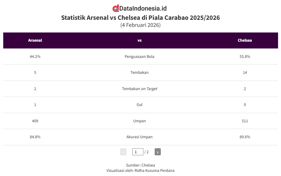 Hasil dan Statistik Arsenal vs Chelsea di Leg II Semifinal Carabao Cup 2025/2026