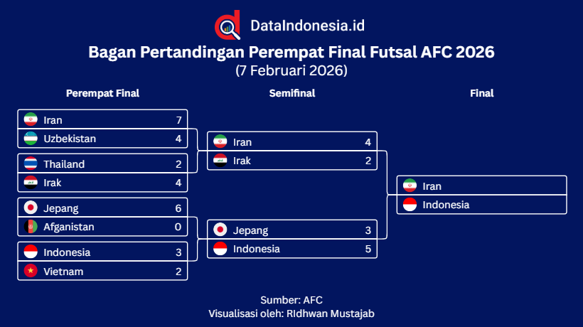 Jadwal Final Futsal AFC 2026, Indonesia vs Iran