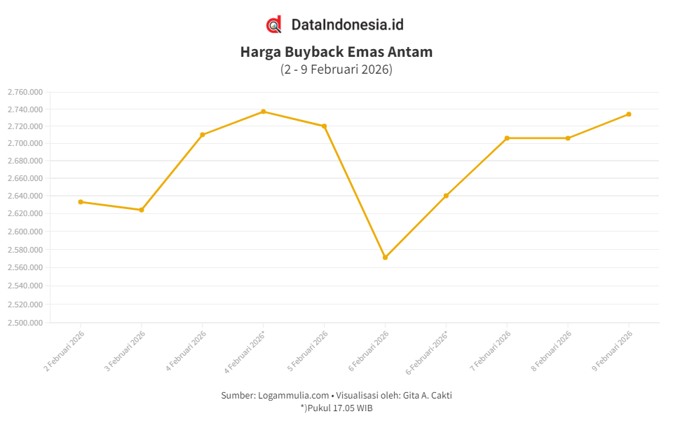 Harga Buyback Emas Antam Naik Rp28.000 Pagi Ini (Senin, 9 Februari 2026)