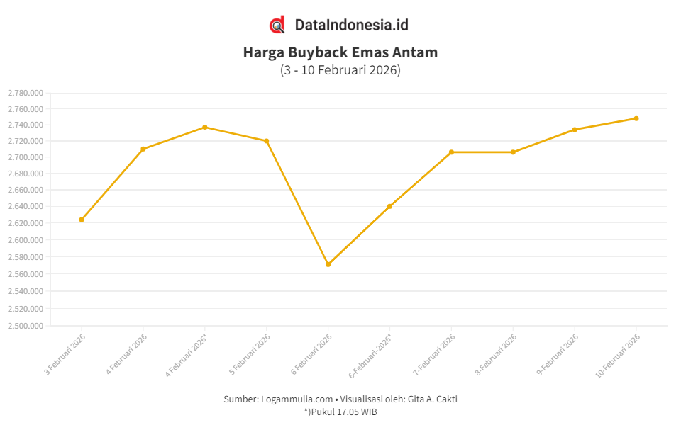 Harga Buyback Emas Antam Naik Rp14.000 Pagi Ini (Selasa, 10 Februari 2026)