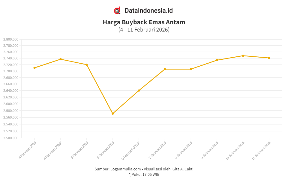Harga Buyback Emas Antam Turun Rp7.000 Pagi Ini (Rabu, 11 Februari 2026)