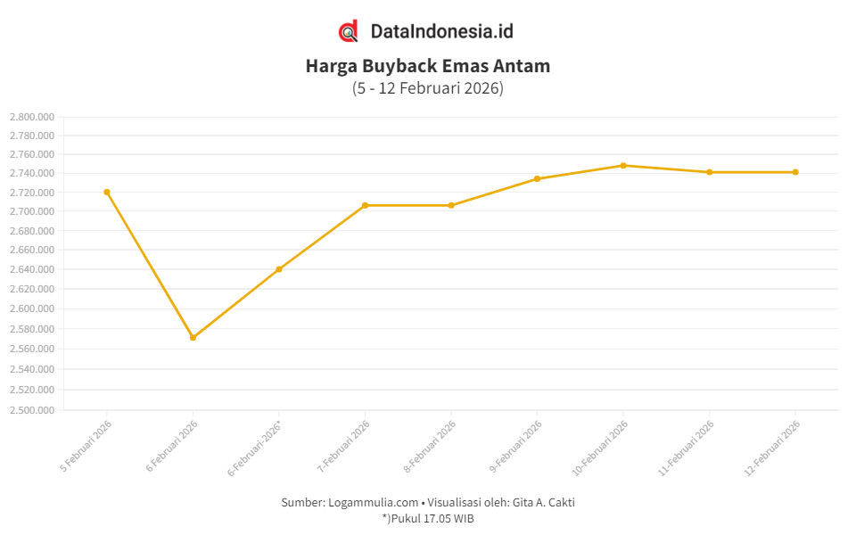 Harga Buyback Emas Antam Stagnan Pagi Ini (Kamis, 12 Februari 2026)