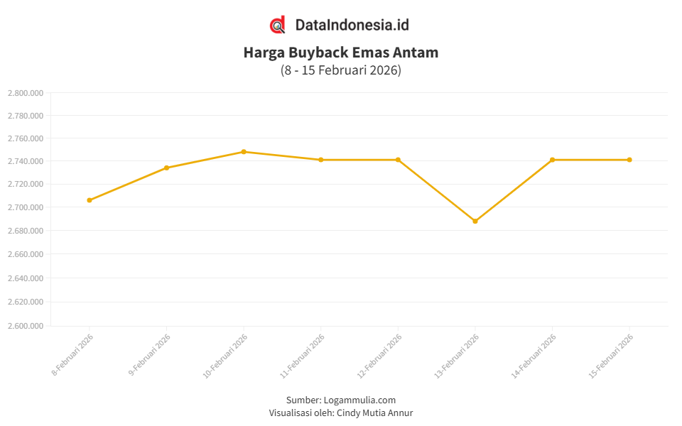 Harga Buyback Emas Antam Stagnan Pagi Ini (Minggu, 15 Februari 2026)