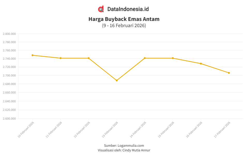 Harga Buyback Emas Antam Turun Rp22.000 Pagi Ini (Selasa, 17 Februari 2026)