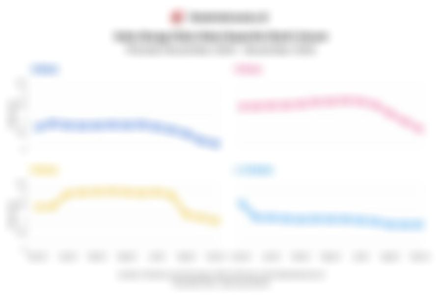Perkembangan Suku Bunga Deposito Bank Umum 1 Tahun Terakhir hingga November 2025