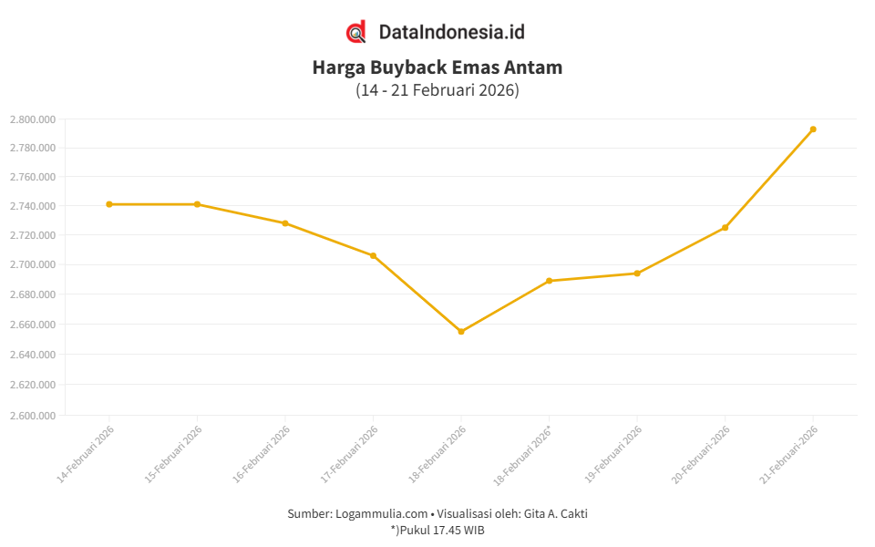 Harga Buyback Emas Antam Pagi Ini (Sabtu, 21 Februari 2026)