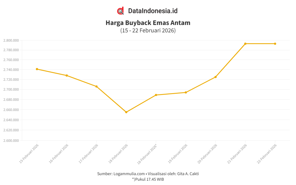 Harga Buyback Emas Antam Pagi Ini (Minggu, 22 Februari 2026)