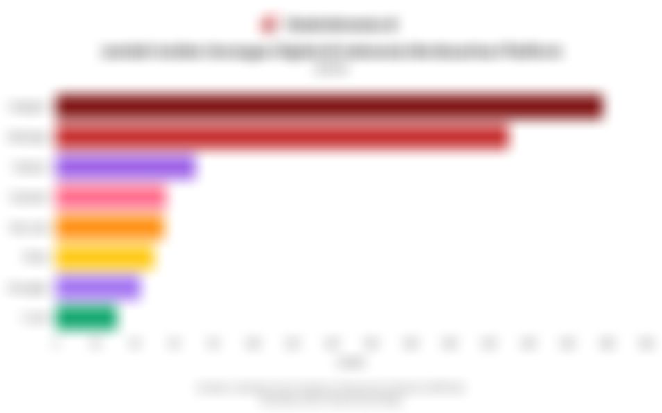 Data Jumlah Insiden Serangan Digital di Indonesia Menurut Platform pada 2025