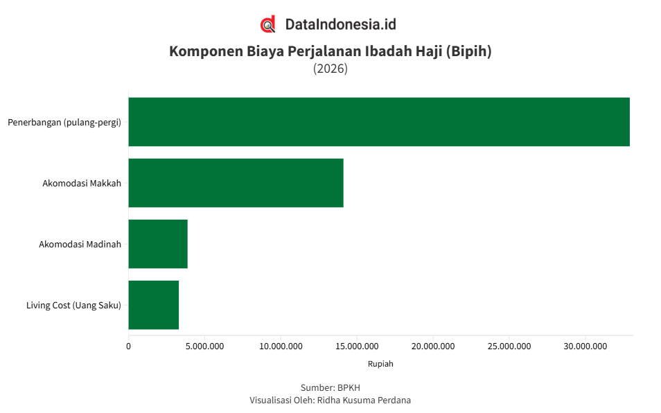 Data Rincian Komponen Biaya Perjalanan Ibadah Haji (Bipih) 1447 H / 2026 M