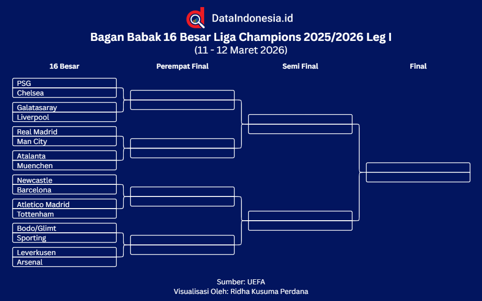 Jadwal Babak 16 Besar Liga Champions 2025/2026 Leg I (11–12 Maret 2026)