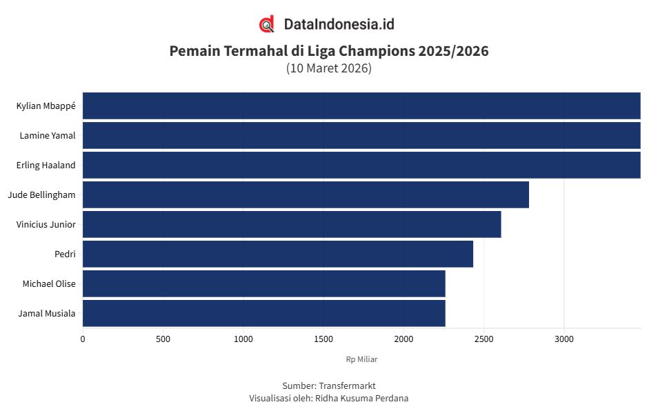Daftar 20 Pemain Termahal di Liga Champions 2025/2026