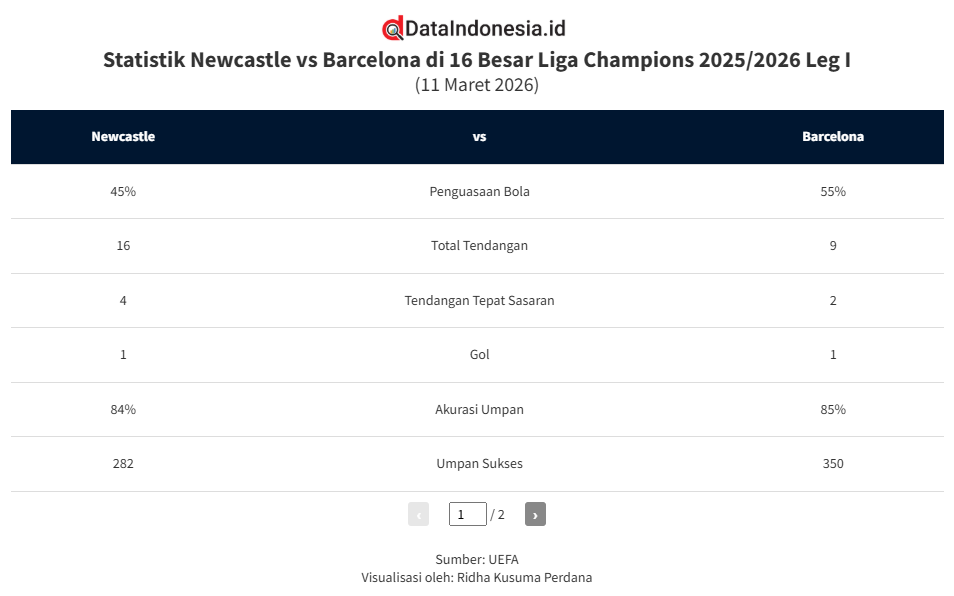 Hasil dan Statistik Newcastle vs Barcelona di 16 Besar Liga Champions 2025/2026 Leg I