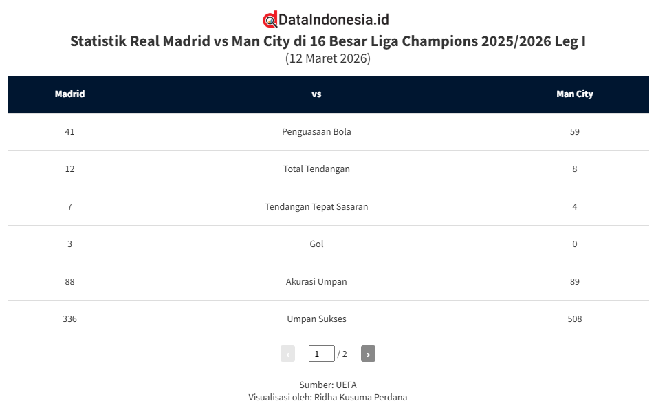 Hasil dan Statistik Real Madrid vs Manchester City di 16 Besar Liga Champions 2025/2026 Leg I