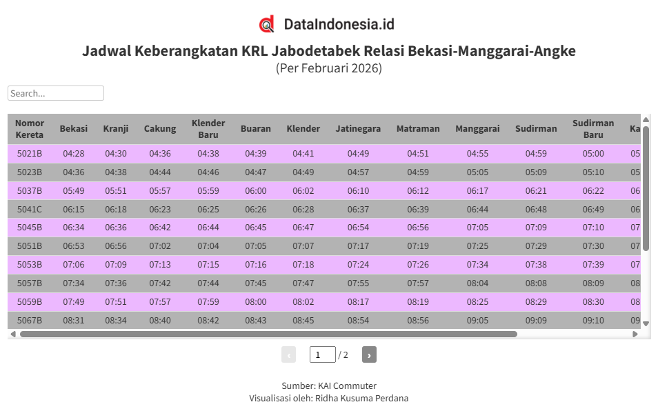 Jadwal Keberangkatan KRL Relasi Bekasi-Manggarai-Angke per Februari 2026