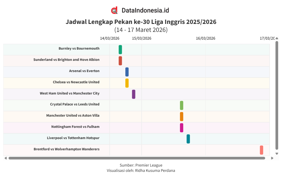 Jadwal Lengkap Pekan ke-30 Liga Inggris 2025/2026, Ada Liverpool vs Tottenham