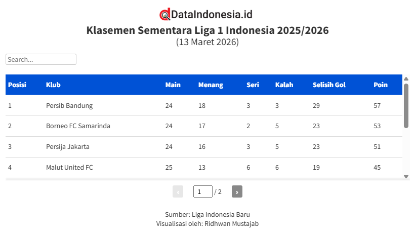 Hasil dan Klasemen Sementara Liga 1 Indonesia 2025/2026 hingga Pekan ke-25