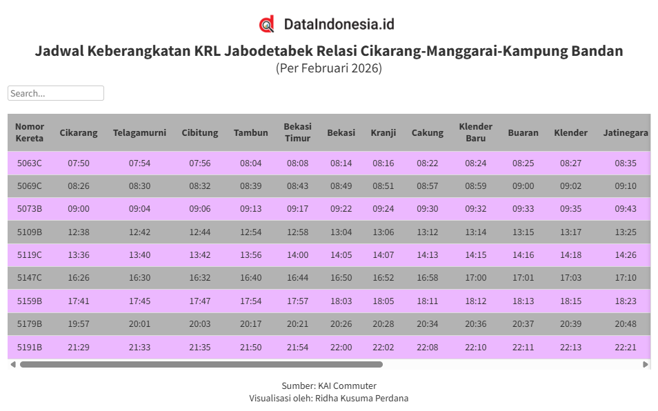 Jadwal Keberangkatan KRL Relasi Cikarang-Manggarai-Kampung Bandan per Februari 2026