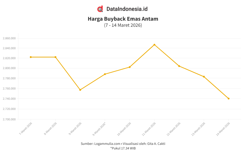 Harga Buyback Emas Antam Turun Rp34.000 Pagi Ini (Sabtu, 14 Maret 2026)