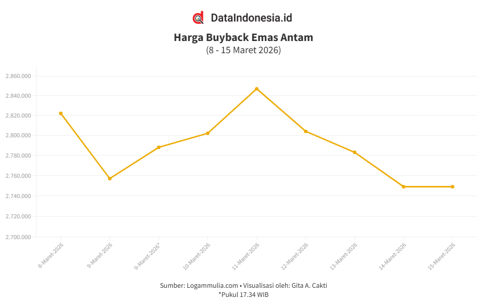 Harga Buyback Emas Antam Stagnan Pagi Ini (Minggu, 15 Maret 2026)