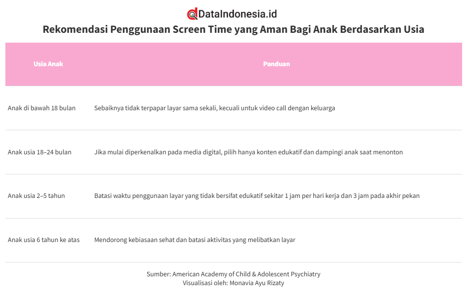 Rekomendasi Penggunaan Screen Time yang Aman Bagi Anak Berdasarkan Usia