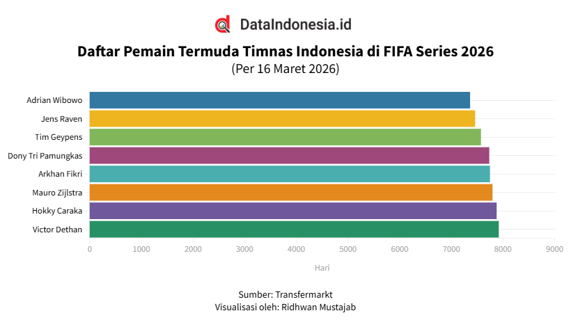 Daftar Pemain Termuda Timnas Indonesia di FIFA Series 2026