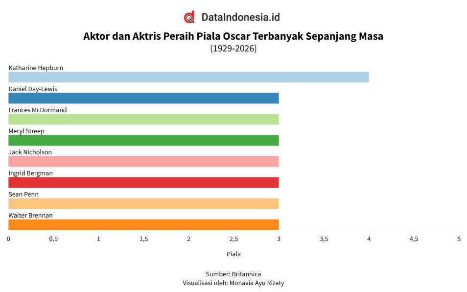 Daftar Aktor dan Aktris Peraih Piala Oscar Terbanyak Sepanjang Masa hingga 2026