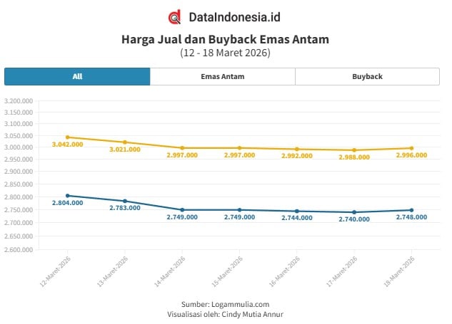 Grafik Emas Antam Hari Ini (18 Maret 2026): Naik Rp8.000, Cek Rincian Harga Jual & Buyback