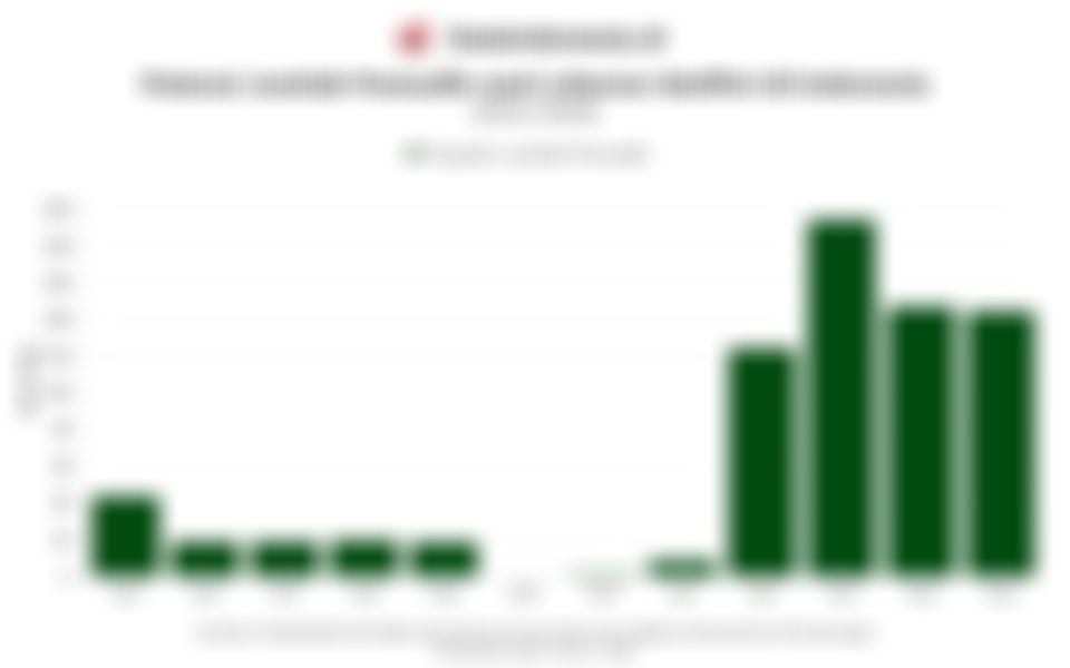 Tren Potensi Jumlah Pemudik di Indonesia dalam 12 Tahun Terakhir hingga 2026