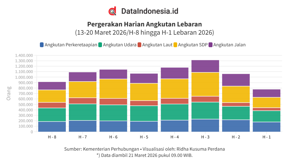 Data Pergerakan Harian Angkutan Lebaran hingga H-1 (20 Maret 2026)