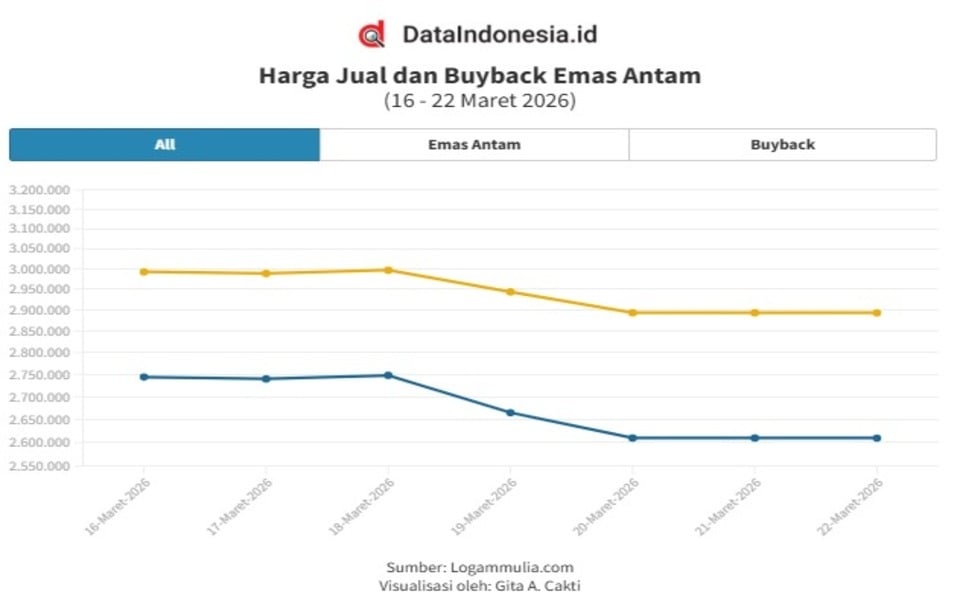 Grafik Emas Antam Hari Ini (22 Maret 2026): Simak Rincian Harga Jual & Buyback