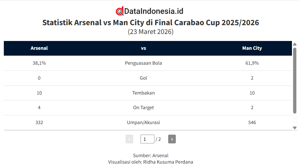 Hasil dan Statistik Arsenal vs Manchester City di Final Carabao Cup 2025/2026