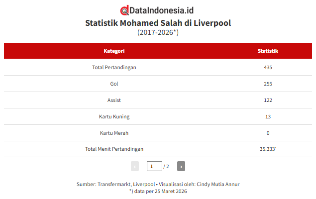 Data Statistik Mohamed Salah bersama Liverpool