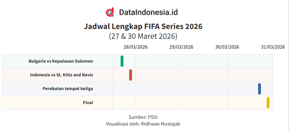Jadwal Lengkap FIFA Series 2026, Indonesia vs St. Kitts and Nevis